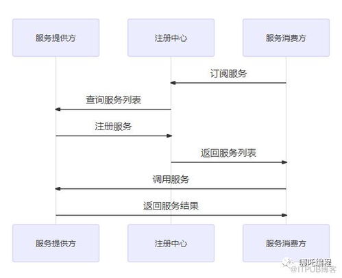 圖解dubbo,dubbo服務接口詳解
