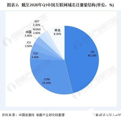 國內互聯網域名注冊量持續攀升，ISP與IDC業務成訪問主導